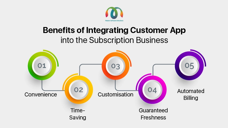 ravi garg, mss, benefits, customer app, subscription business, convenience, time-saving, customisation, gaurantee freshness, automated billing