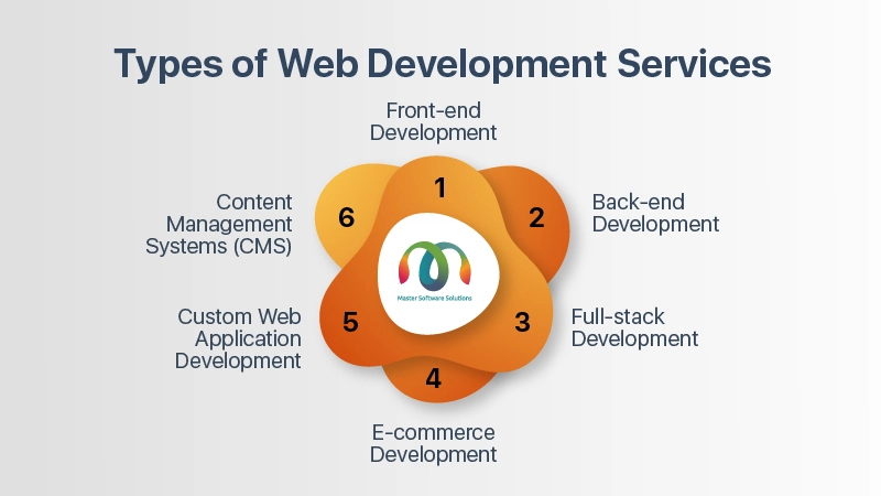 ravi garg, mss, types, web development services, front-end development, back-end development, e-commerce ddevelopment, custom web application development, content management system