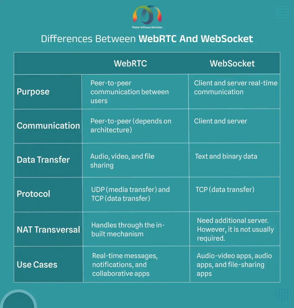 ravi garg, mss, comparison, webrtc, websocket, peer-to-peer communication, client-server communication, real-time communication, udp, tcp,