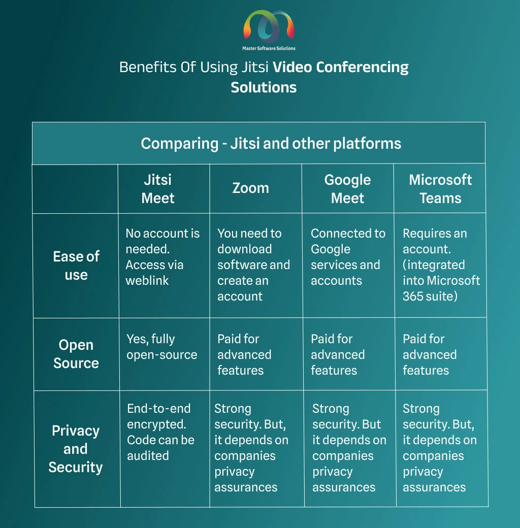 ravi garg, mss, comparision, jitsi, jitsi meet, zoom, google meet, microsoft teams