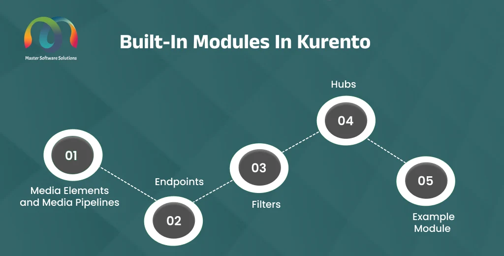 ravi garg, mss, buit-in, modules, kurento, media pipeline, media pipeline, endpoint, filters, hubs, example module