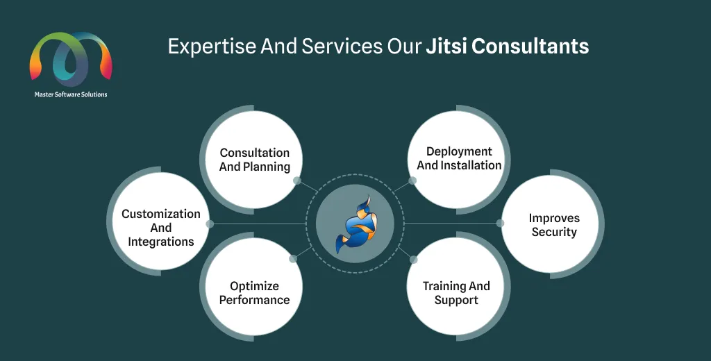 ravi garg, mss, expertise, services, jitsi consultants, consulation, planning, deployment, installation, customization, integrations, security, performance, training, support