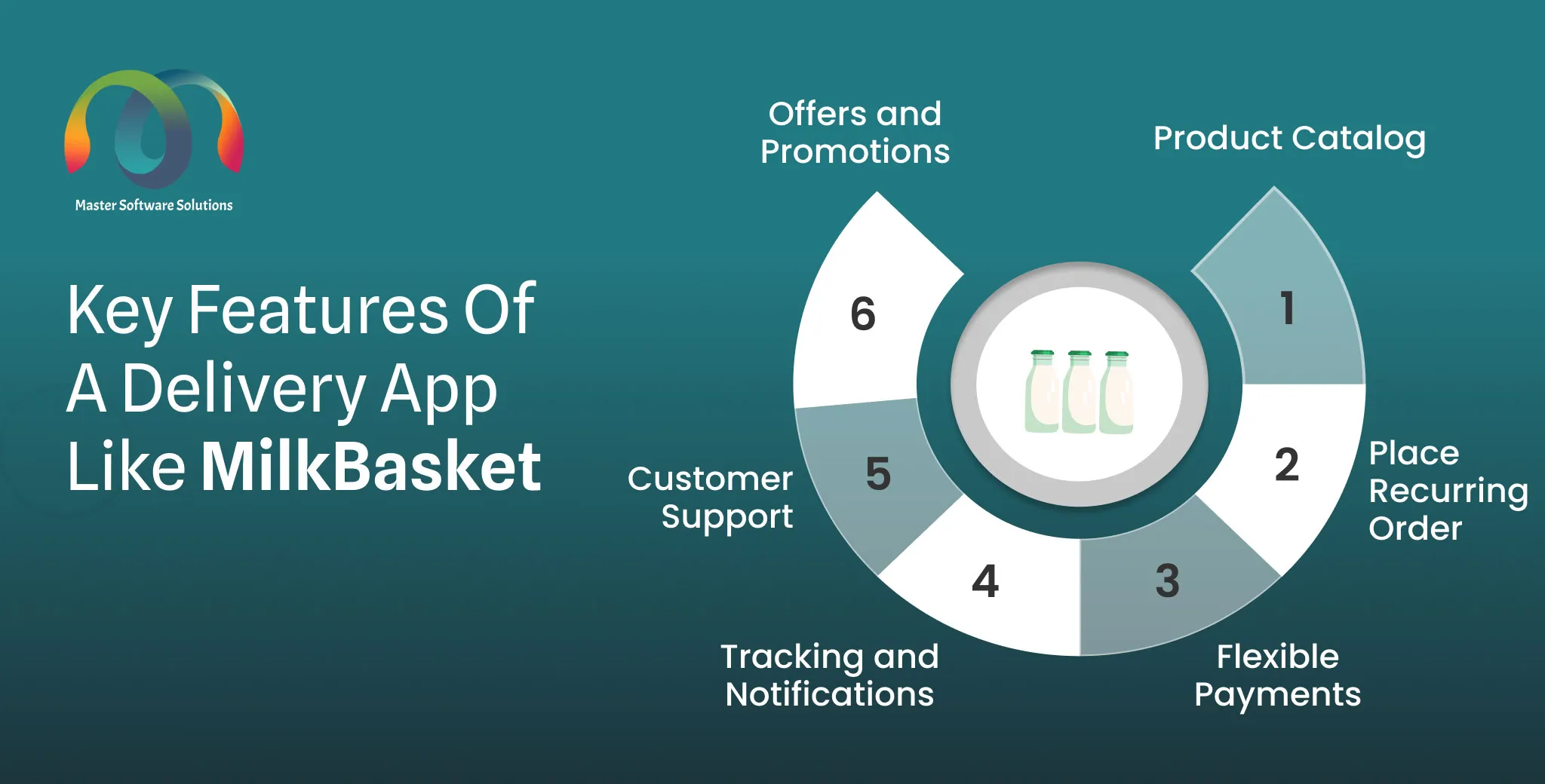 ravi garg, mss, features, delivery app, milkbasket, product catalog, recurring orders. payments, tracking, notifications, customer support, offers, promotions