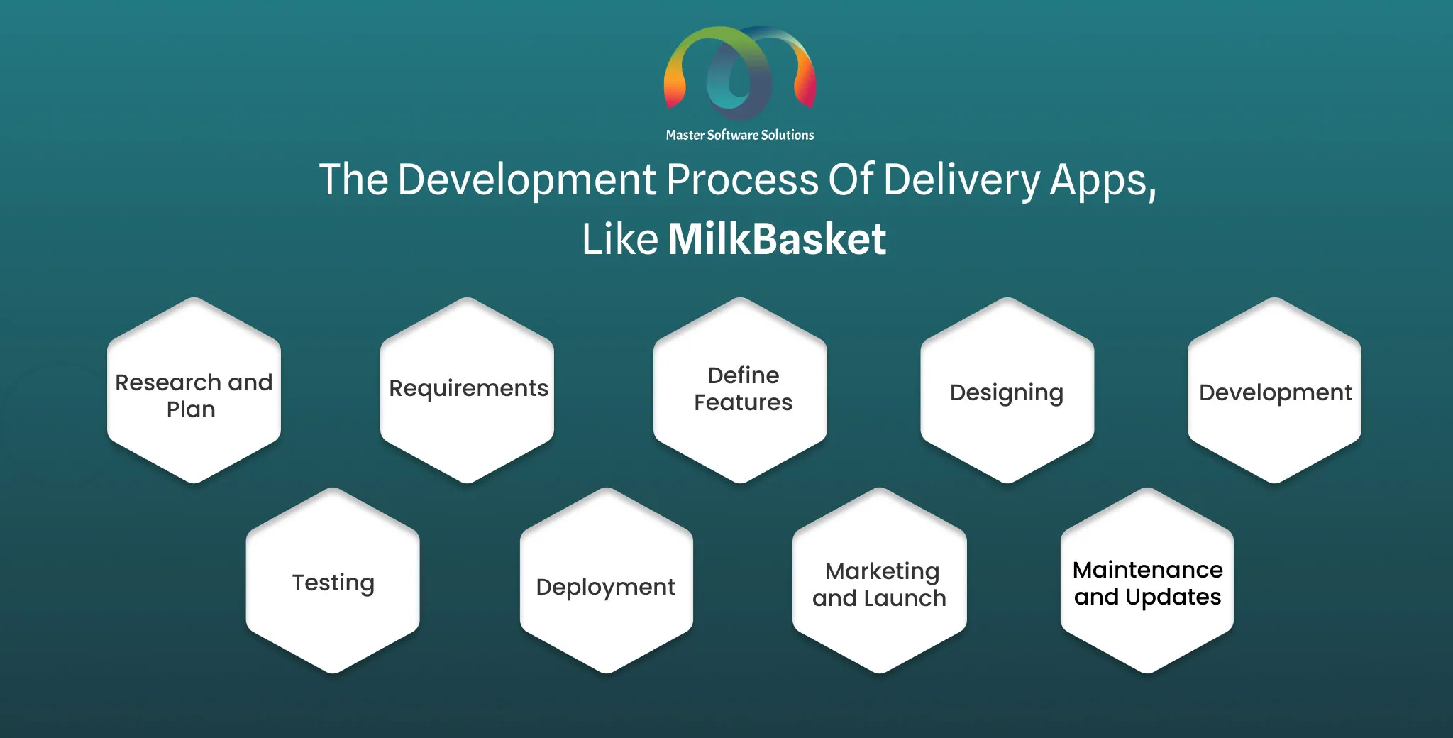 ravi garg, mss, development process, milk delivery app, milkbasket, research, plan, requirements, features, designing, development, testing, deployment. marketing, launch