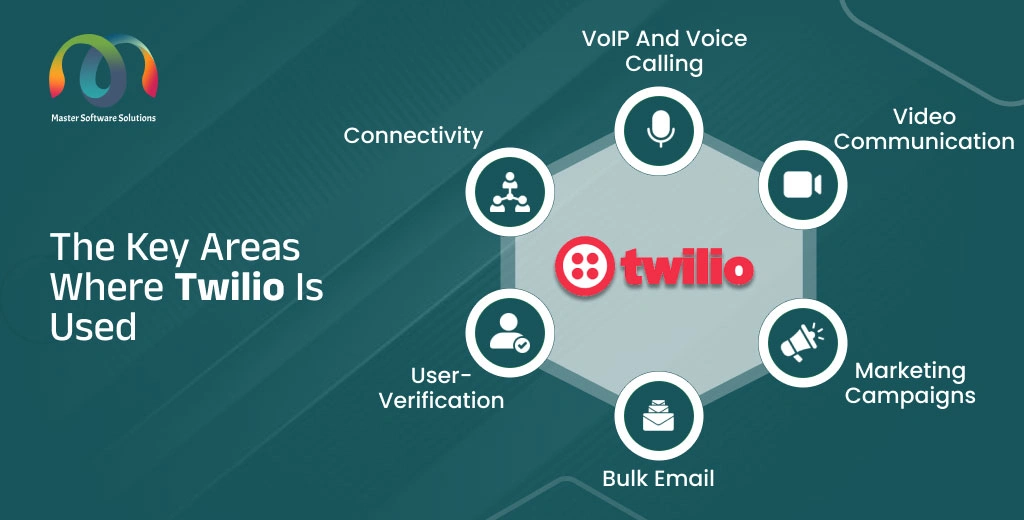 ravi garg, mss, areas, twilio, voip, voice calling, video communications, marketing campaigns, bulk emails, user verification, connectivity