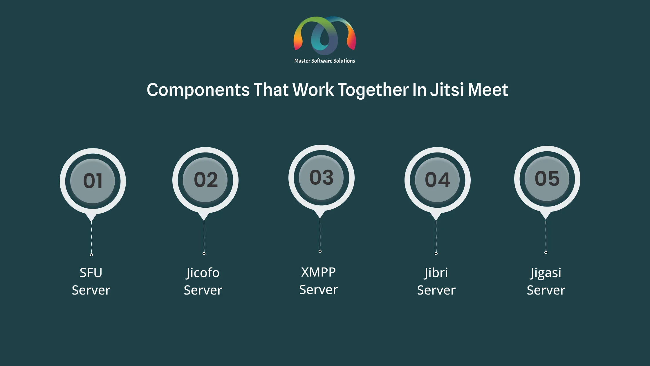 ravi garg, mss, components, jitsi meet, server, sfu, jicofo, jibri, xmpp, jigasi