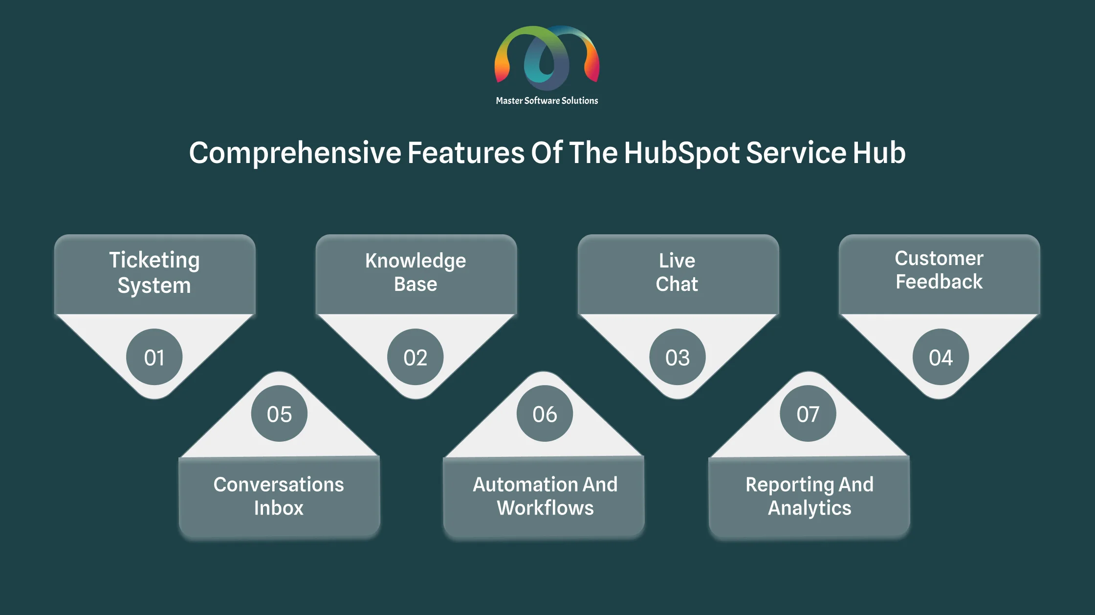 ravi garg, mss, features, hubspot service hub, sales hub, ticketing system, knowledge base, live chat, customer feedback, conversations inbox, automation, workflows, reporting, analytics