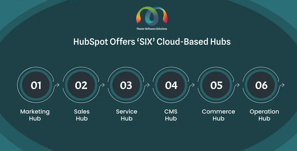 ravi garg, mss, hubspot cloud hubs, marketing hub, sales hub, service hub, cms hub, commerce hub, commerce hub, operation hub