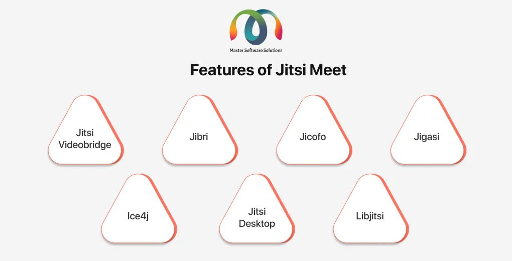 ravi garg, mss, features, jitsi, videobridge, jibri, jicofo, jigasi, ice4j, jitsi desktop, libjitsi