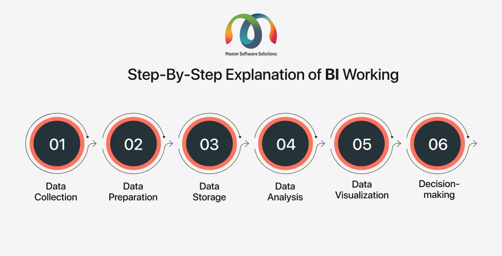 ravi garg, mss, bi working, data collecting, data preparating, data storage, data analysis, data visualization, decision making