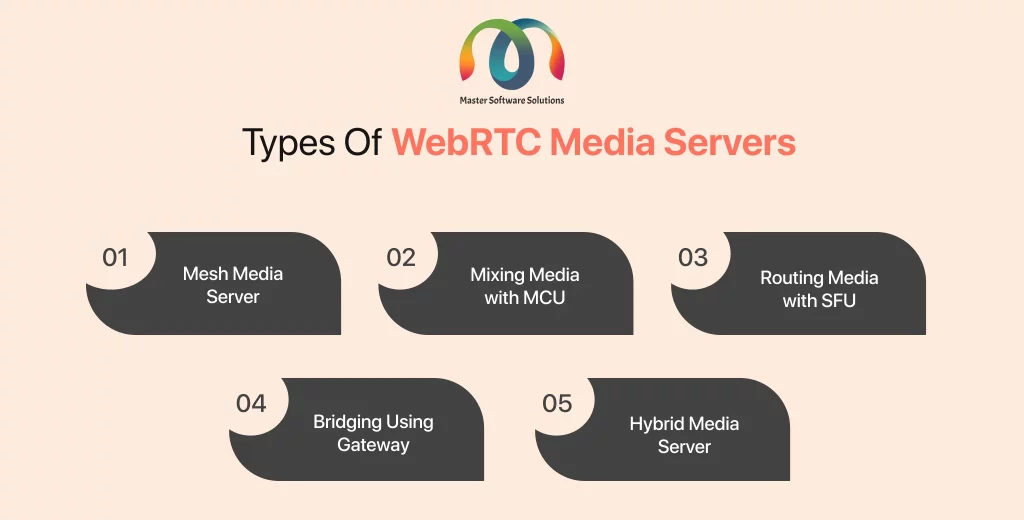 ravi garg, mss, webrtc server types,mesh media, server. mixing media, routing media, bridging using gateway, hybrid media server