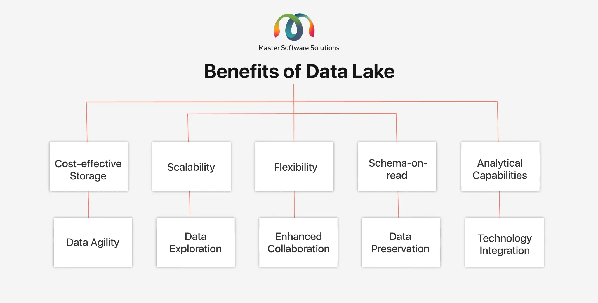 ravi garg, mss, benefits, data lake, cost-effective storage, scalability, flexibility, schema-on-read, analytical capabilities, agility, exploration, collaboration, preservation, technology integration