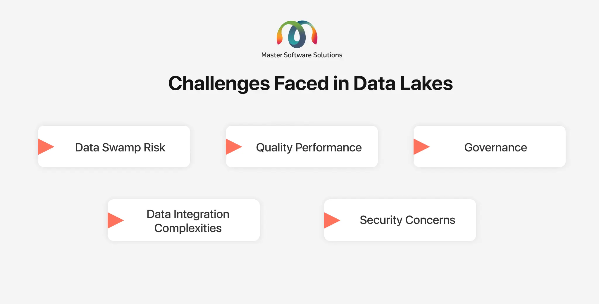 ravi garg, mss, challenges, data lakes, data swamp, quality performance, governance, integration, security ravi garg, mss, features, data lakehouse, scalable storage, processing, data types, acid, sopen storage format, data management, decoupled storage, computing