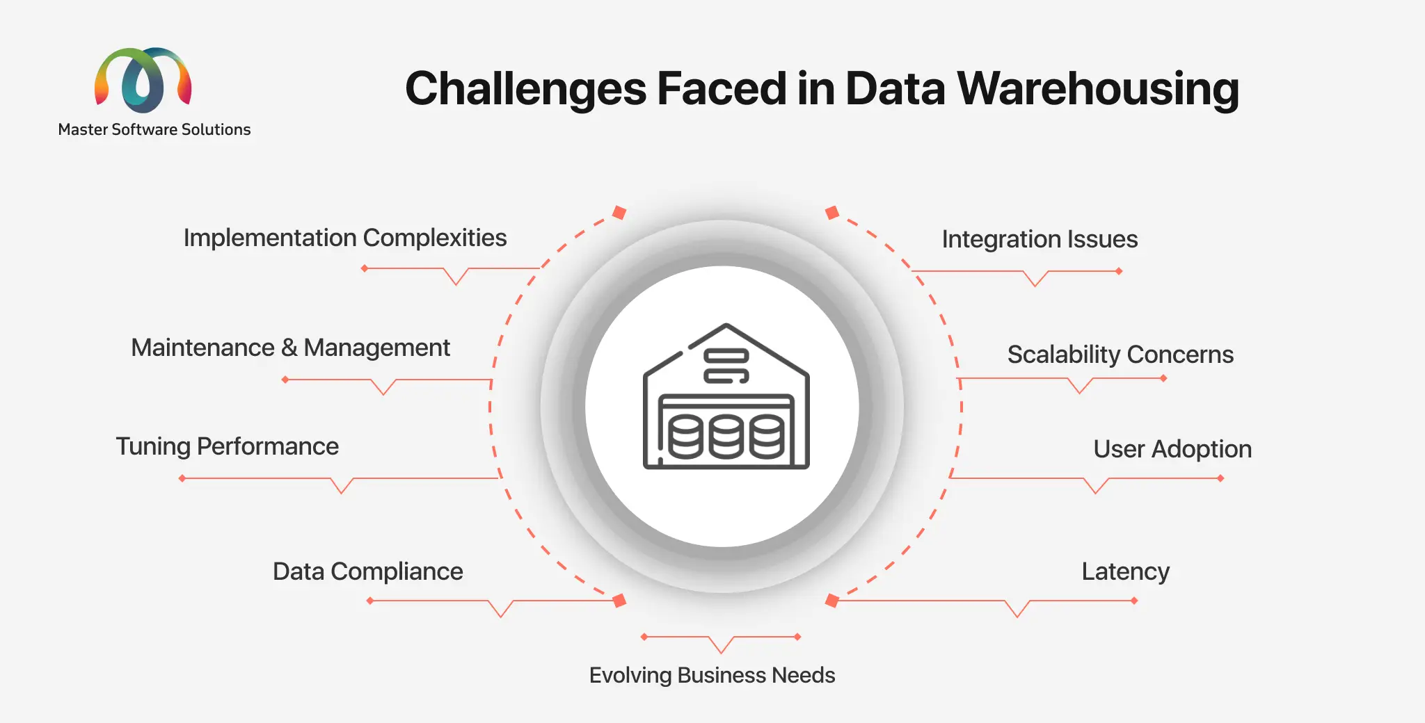 ravi garg, mss, challenges, data warehousing, implementation, integration, maintenance, management, scalability, tuning performance, user adoption, data compliance, latency, business needs
