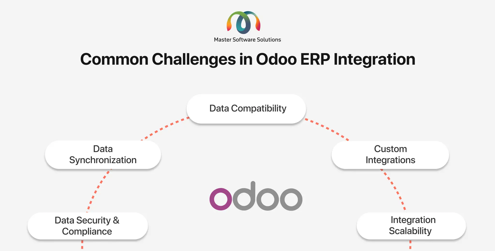ravi garg, mss, challenges, odoo erp integration, data compatibility, real-time data synchronization, custom integrations, data security and compliance, integration scalability