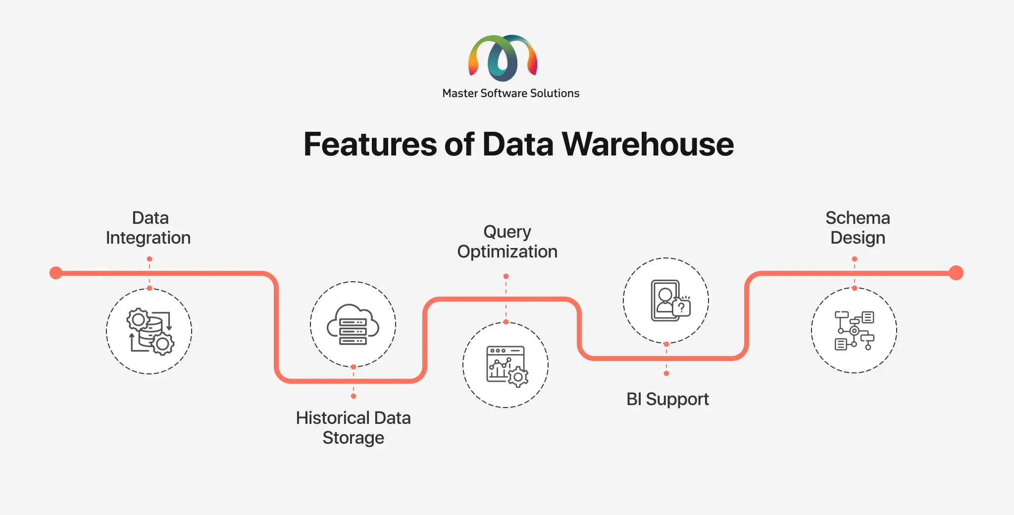 ravi garg, mss, features data warehouse, data integration, historical data storage, query optimization, bi support, schema design