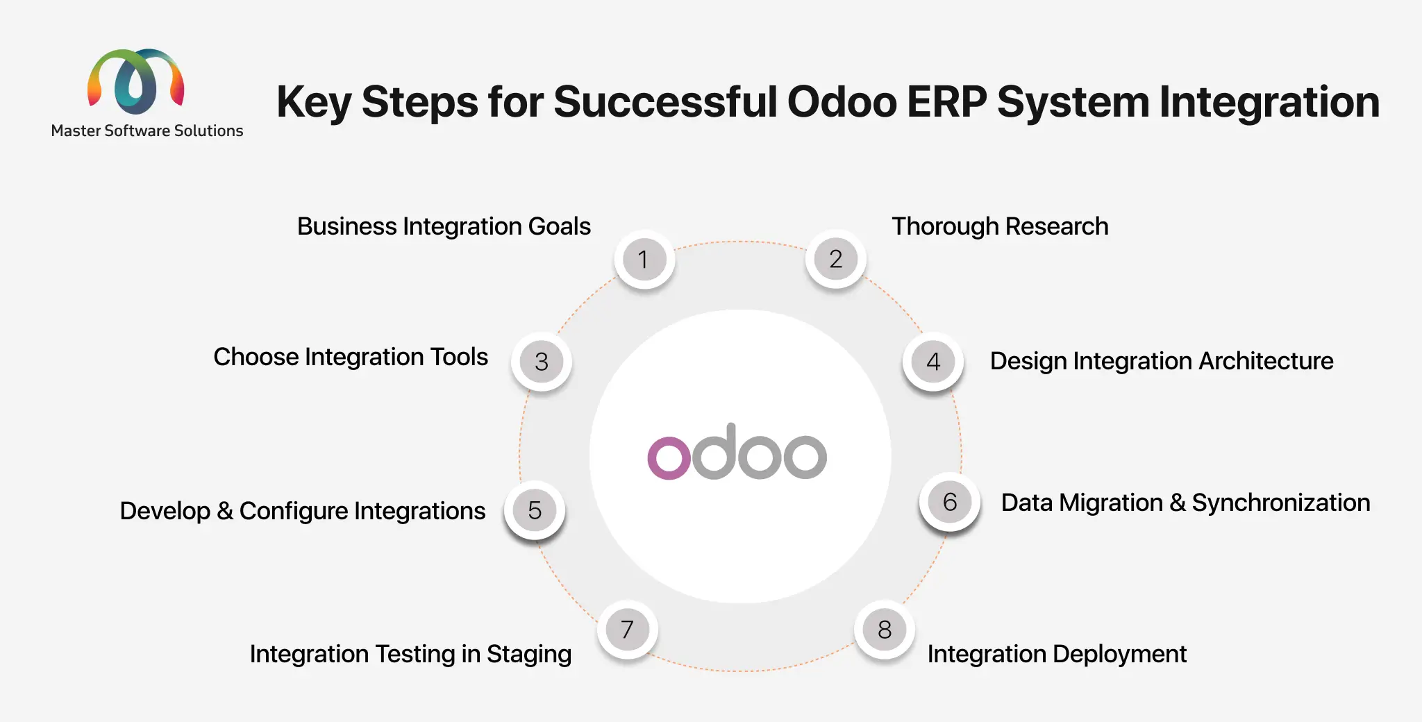 ravi garg, mss, key steps, odoo erp system integration, business integration goals, research, right integration tool, design integration architecture, develop and configure integrations, data migration and synchronization, integration testing, deployment