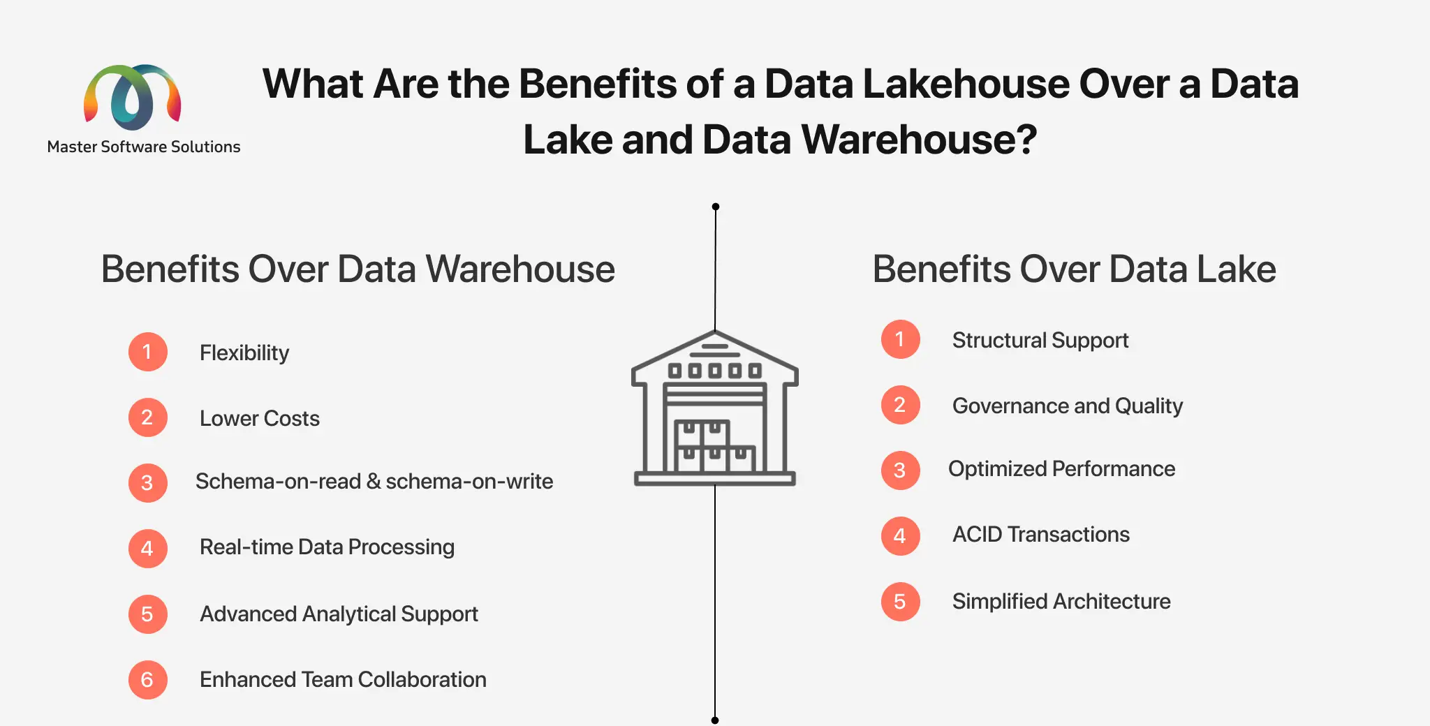 ravi garg, mss,benefits, data lakehouses, data lake, data warehouse, flexible, costs, schema-on-read, schema-on-write, data processing, analytical support, tam collaboration, structural support, governance, quality, performance, acid transaction, architechture.