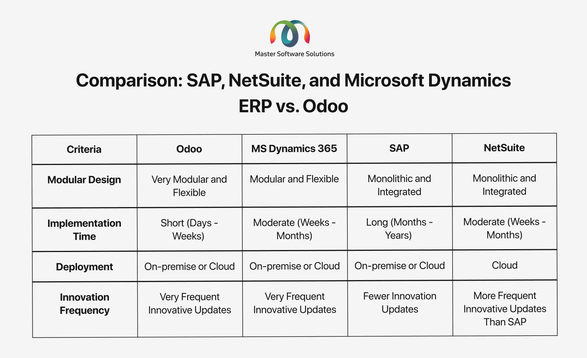 ravi garg, mss, comparison: sap, netsuite, and microsoft dynamics erp vs. odoo