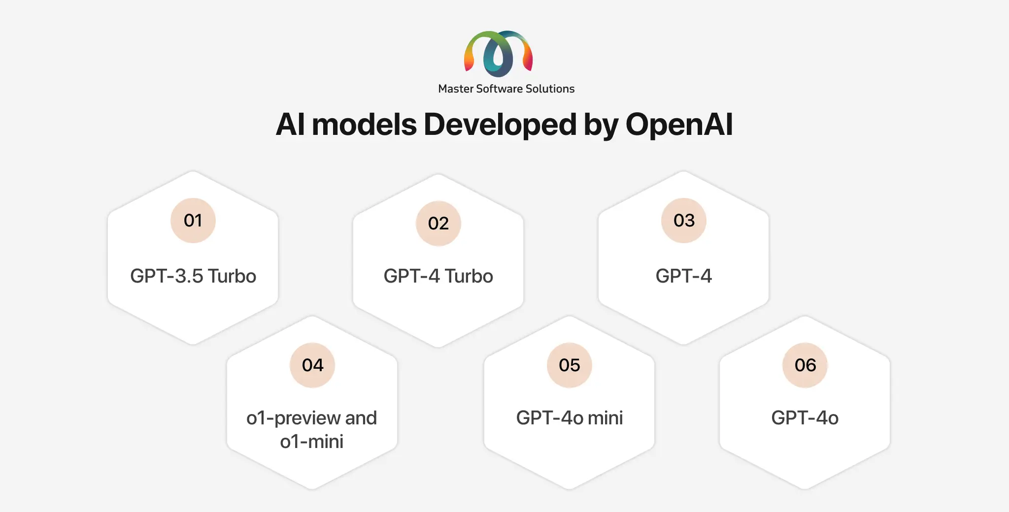 ravi garg, mss, ai models, openai, gpt-3.5 turbo, gpt-4 turbo, gpt-4, o1-preview and o1-mini, gpt-4o mini, gpt-4o