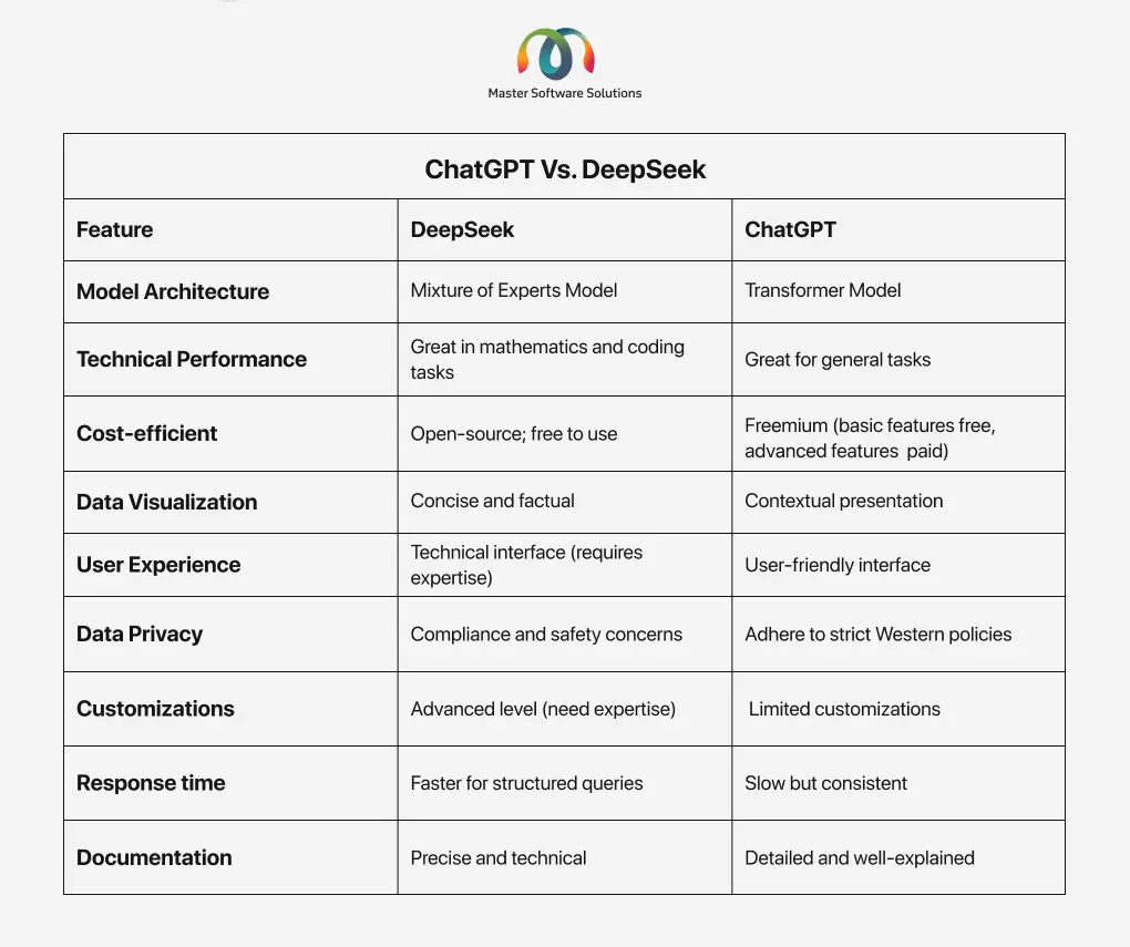 ravi garg, mss,chatgpt, deepseek, model architecture, technical performance, cost-efficient, data visualization, user experience. user experience. data privacy, data privacy, customizations, response time, documentation