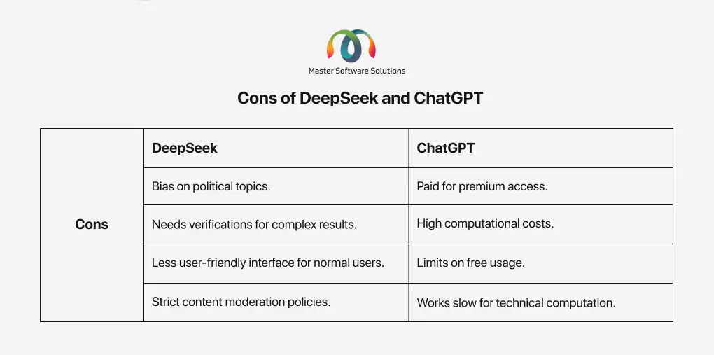 ravi garg, mss, cons, deepseek, chatgpt, bias on political topics, verification, less user-friendly interface, strict content moderation, paid, high computation octs, limited free usage, slow computational tasks