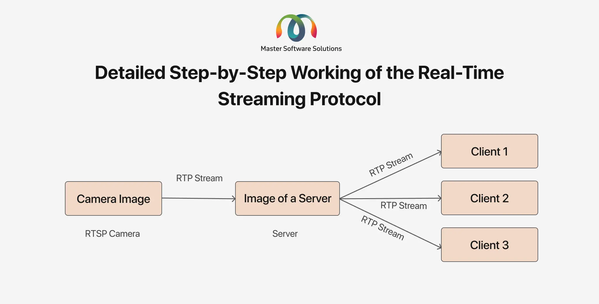 ravi garg, mss, step-by-step real-time streaming protocol, rtsp camera, rtp stream, server, rtp stream, clients