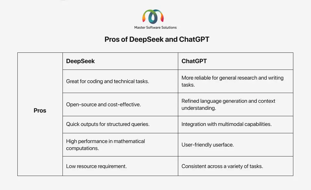 ravi garg, mss, pros, deepseek, chatgpt, technical tasks, cost-effective, stuctured queries, mathematical computations, resource requirement, reliabl;e, refined language, , multimodal, user-friendly user interface