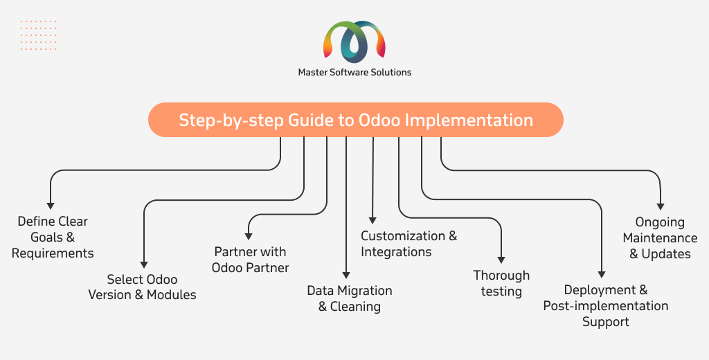 ravi garg, mss, guide, odoo implementation, goals, requirements, odoo version, modules, odoo partner, data migration, cleaning, customizations, integrations, testing, deployment, post-implementation support, maintenance, updates
