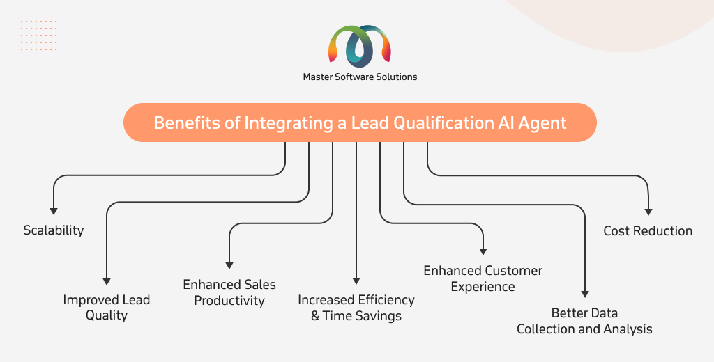 ravi garg, mss, benefits, inbloud lead qualification ai agent, efficiency, time saving, lead quality, sales productivity, scalability, customer experience, data collection, analysis, cost reduction