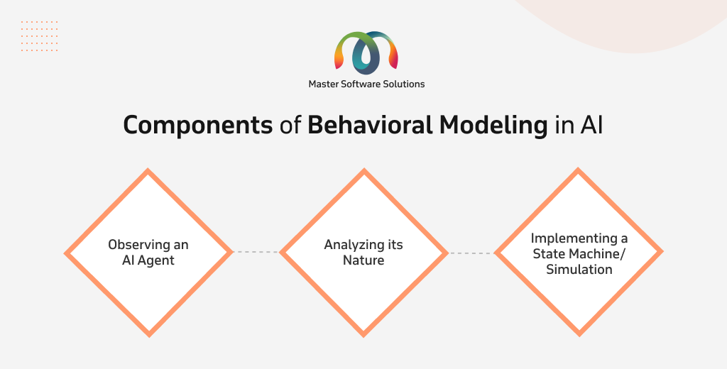 ravi garg, mss, components, behavioral modeling, ai, oberving, analyzing, implementing state machine, simulations