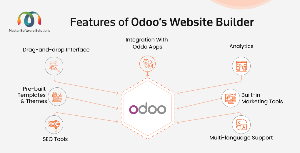 ravi garg, mss, features, odoo website builder, drag-and-drop interface, pre-built templates, themes, seo tools, integrations with odoo apps, multi-language support, buld-in marketing tools, analytics