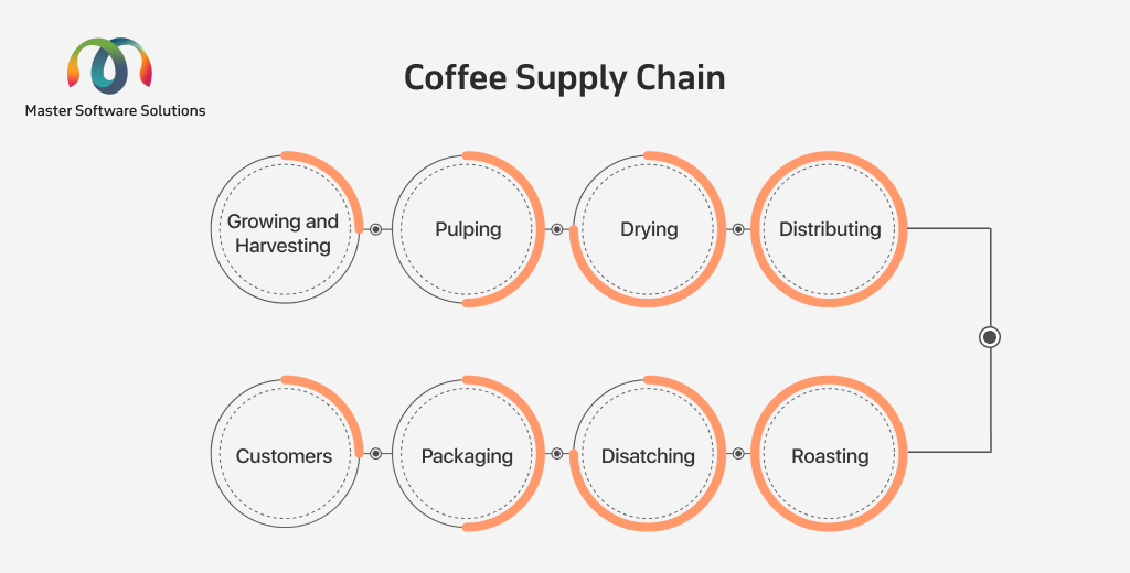 ravi garg, master software solutions, coffee supply chain, growing and harvesting, pulping, drying, distributing, roasting, dispatching, packaging, customers