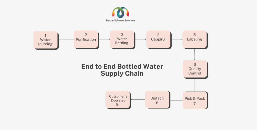 master software solutions, bottled water erp, bottled water manufacturing, End to End Bottled Water Supply Chain