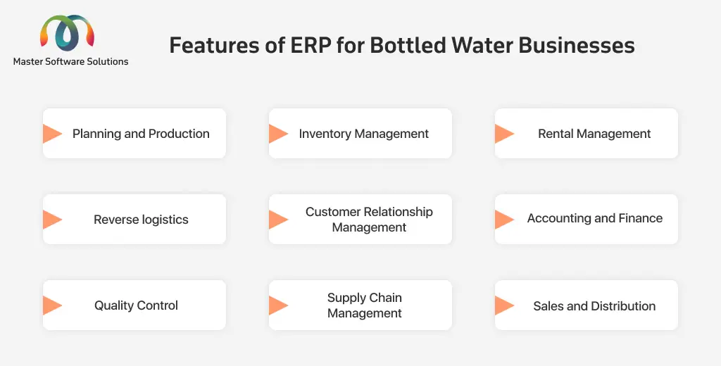 ravi garg, mss, featurs, erp for bottled water, planning and production, inventory management, rental management, reverse logistics, customer relationship management, accounting and finance, quality control, supply chain management, sales and distrubution