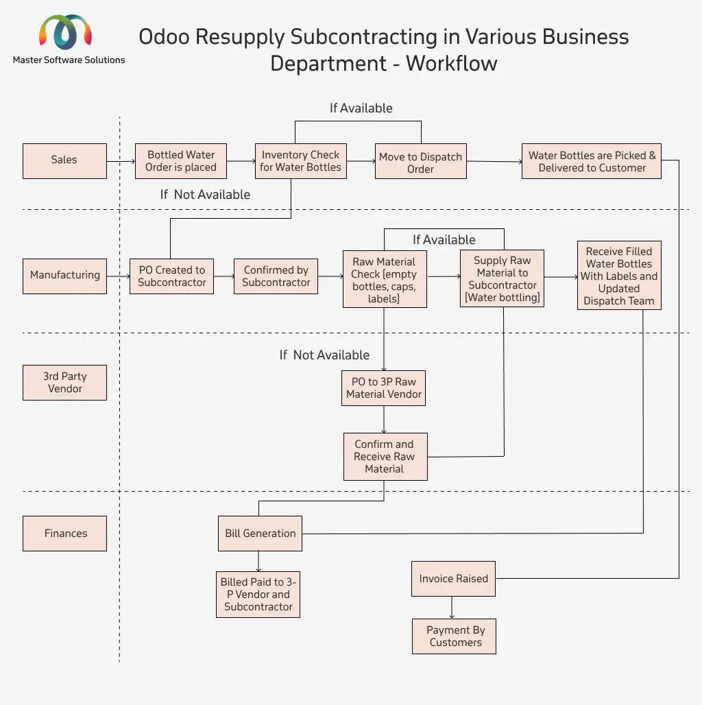 ravi garg, master software solutions, odoo, resupply subcontracting, workflow, department wise