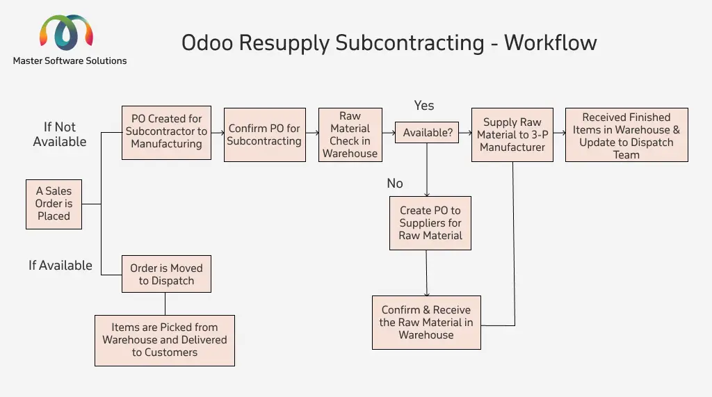 ravi garg, master software solutions, odoo, resupply subcontracting, workflow, department wise