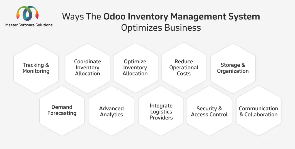 ravi garg, mss, ways, odoo, inventory management, optimize business, tracking and monitoring, coordinate inventory allocation, optimize inventory allocation, reduce excess costs, storage and organization, demand forecasting, advanced analytics, integration with logistics providers, security, access control, communication and collaboration