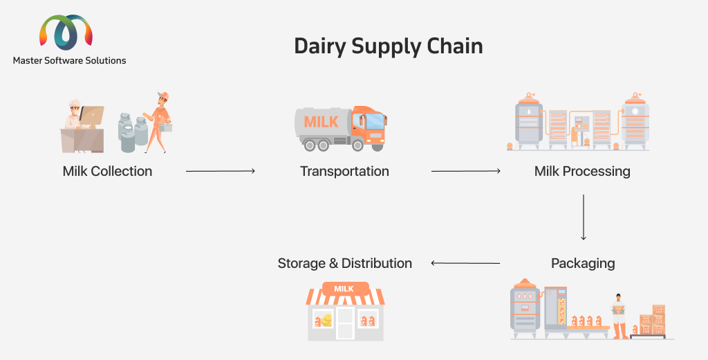 ravi garg, master software solutions, dairy supply chain, milk collection, transportation, milk processing, packaging, storage and distribution