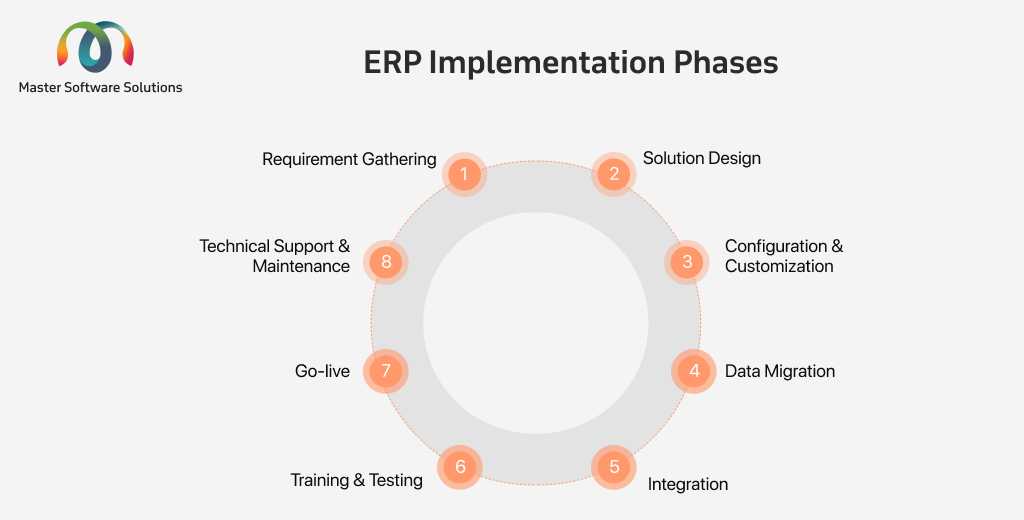 ravi garg, master software solutions, erp implementation, process, requirement gathering, solution design, system configuration, customization, data migration, integration, training, testing, live, technical support, maintenance