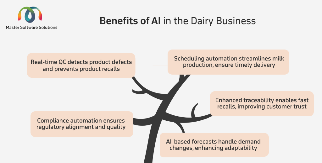 ravi garg, master software solutions, benefits, ai, dairy business, quality monitoring, milk processing, handling, quality compliance, assurance, traceability, transparency, supply chain