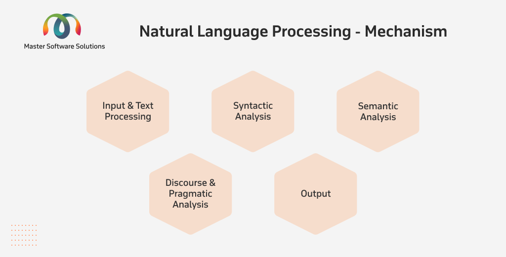 ravi garg, master software solutions, natural language processing, nlp, processing, input, text processing, syntactic analysis, semantic analysis. discourse ananlysis, pragmatic analysis, output