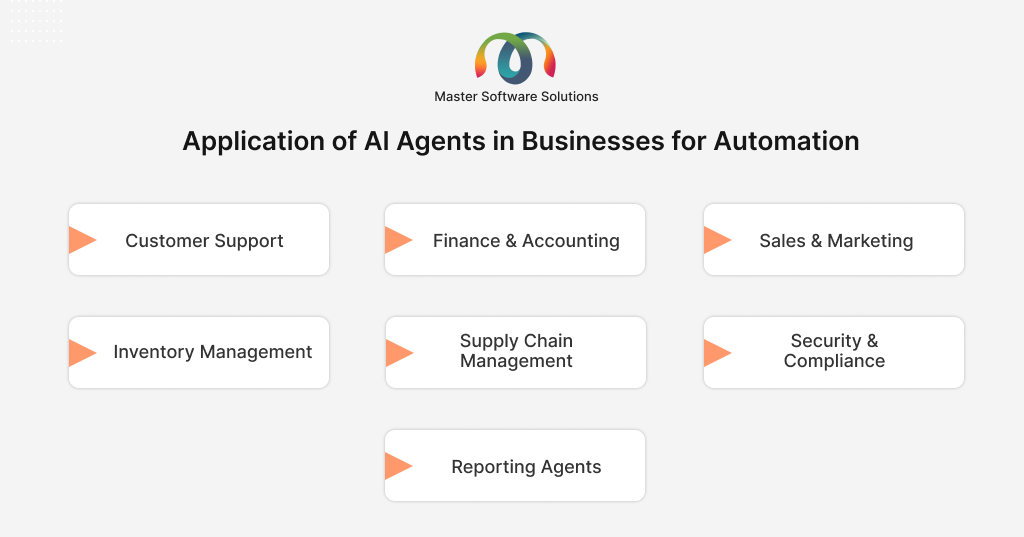 ravi garg, master software solutions, application, ai agents, business for automation, customer support, finance, accounting, sales, marketing, inventory, security, compliance, supply chain management, reporting agents