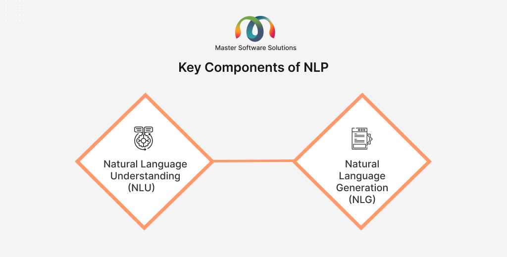 ravi garg, master software solutions, components, nlp, natural language processing, nlu, natural language understanding, nlg, natural language generation