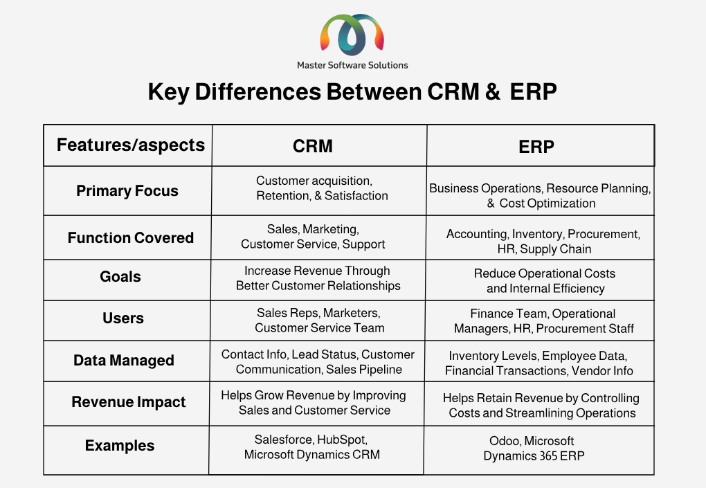 ravi garg, master-software-solutions, erp, crm, difference, customer acqusition, retention, satisfaction, sales, marketing, customer service, support, revenue, customer relationships, sales rep, marketers, customer service team, contact info, lead status, customer communication, sales pipeline, salesforce, hubspot, microsoft dynamics crm, business operations, resource planning, cost optimization, accounting, inventory, procurement, hr, supply chain, finance, operational managers, hr, procument staff, employee data, financial transaction, odoo, microsoft dynamics 365