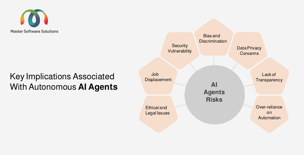 ravi garg, master-software-solutions, risks, bias, discrimination, data privacy, transparency, over-reliance, security vulnerability, job displacement, ethical, legal, misaligned objectivity