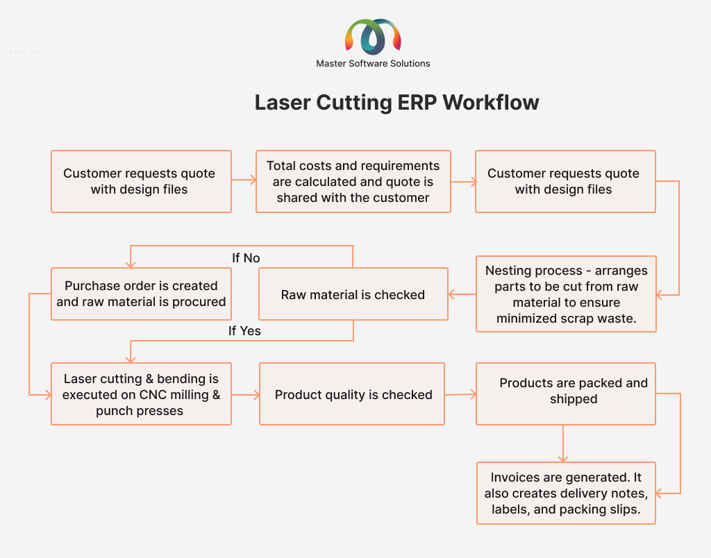 ravi garg, master software solutions, workflow, job shop, laser cutting, customer inquiry, quoting, order creation, confirmation, cad/cam integrations, nesting, matrial allocation, inventory management, production scheduling, job assignment, laser cutting, shop floor execution, quality control, inspection, packaging, delivery, invoicing, payment, reporting, analytics