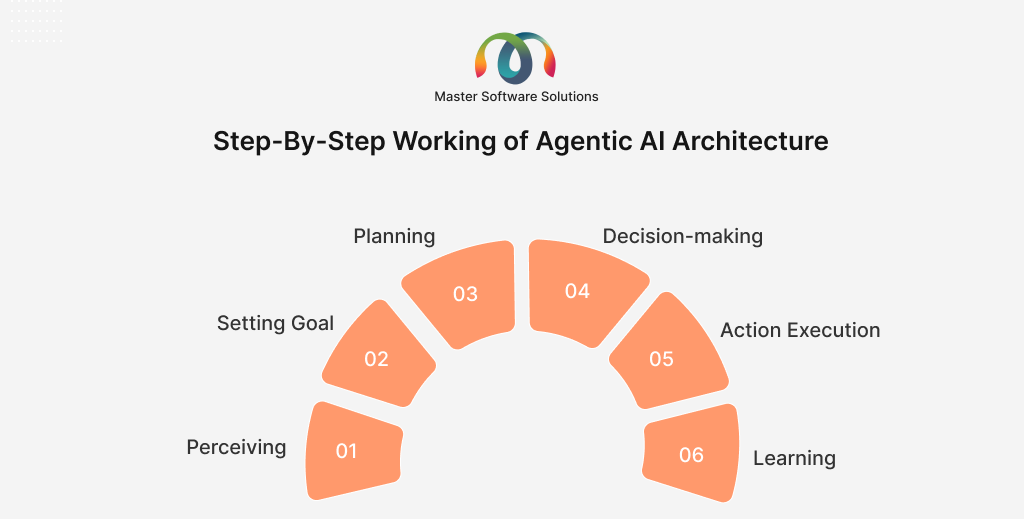 ravi garg, master software solutions, working, agentic ai architecture, perceiving, setting goals, planning, decision-making, action execution, learning