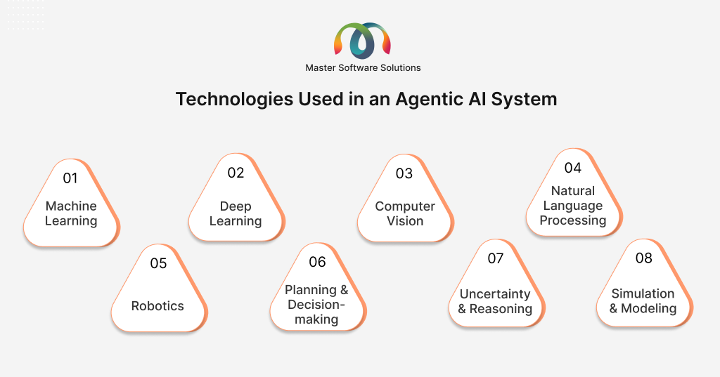 ravi garg, master software solutions, technologies, agentic ai, machine learning, deep learning, computer vision, natural language processing, robotics, planning, decision-making, uncertainty and reasoning, simulation and modeling