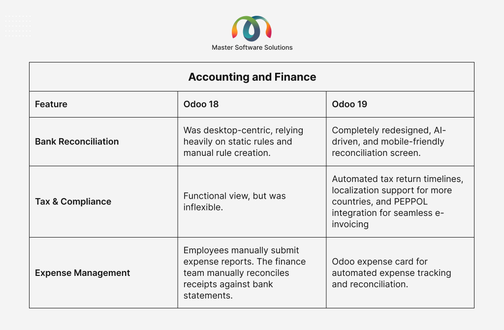 ravi garg, master software solutions, odoo 19, accounting, finance